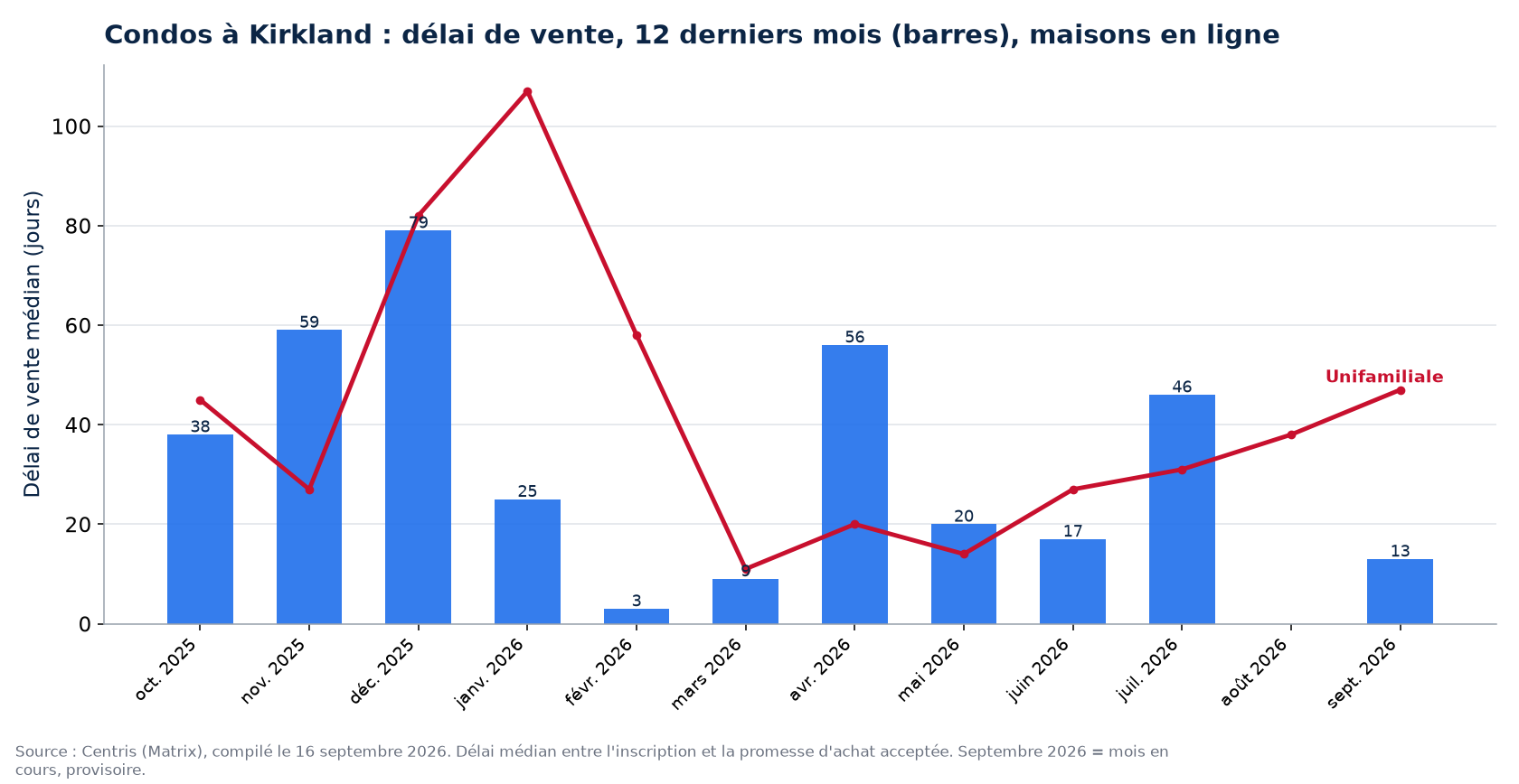 Délai de vente médian des condos à Kirkland sur 12 mois, comparé aux maisons