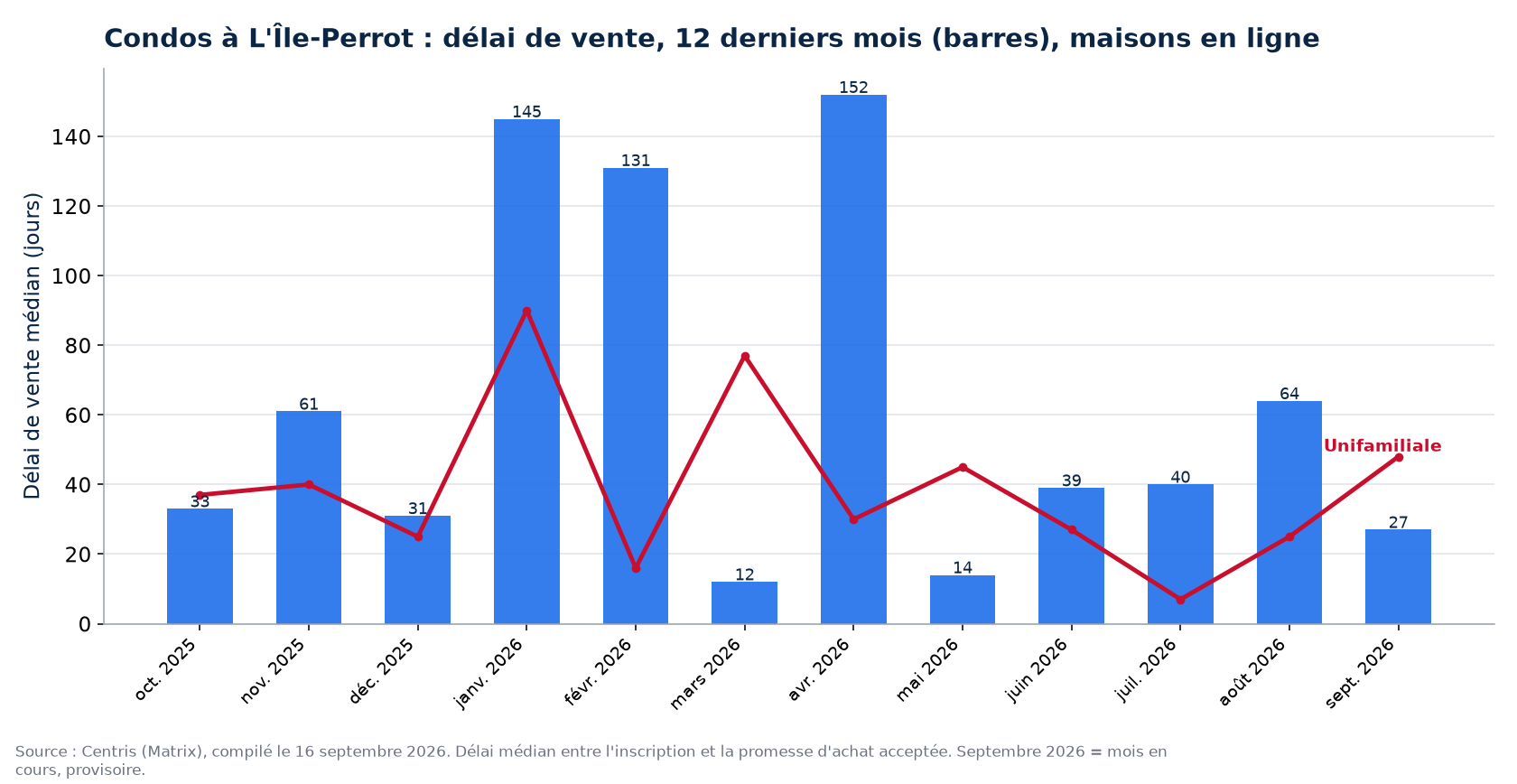 Délai de vente médian des condos à L'Île-Perrot sur 12 mois, comparé aux maisons
