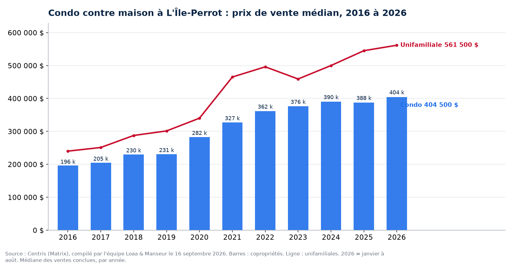 Prix de vente médian des condos à L'Île-Perrot de 2016 à 2026, comparé aux maisons unifamiliales, données Centris