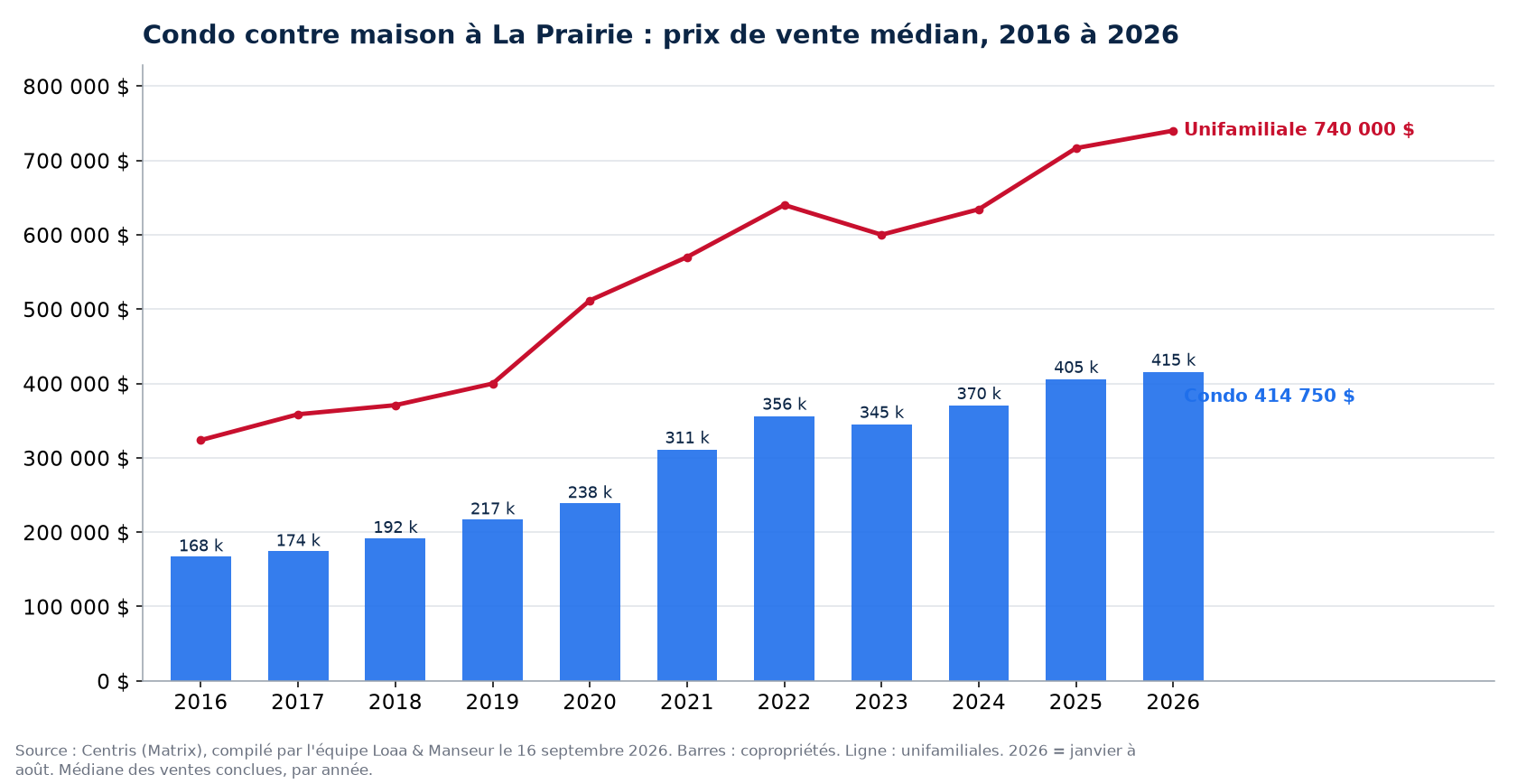 Prix de vente médian des condos à La Prairie de 2016 à 2026, comparé aux maisons unifamiliales, données Centris