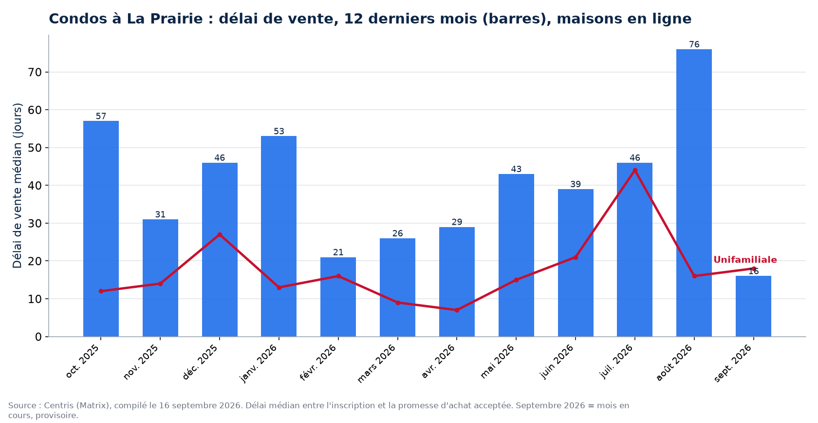Délai de vente médian des condos à La Prairie sur 12 mois, comparé aux maisons