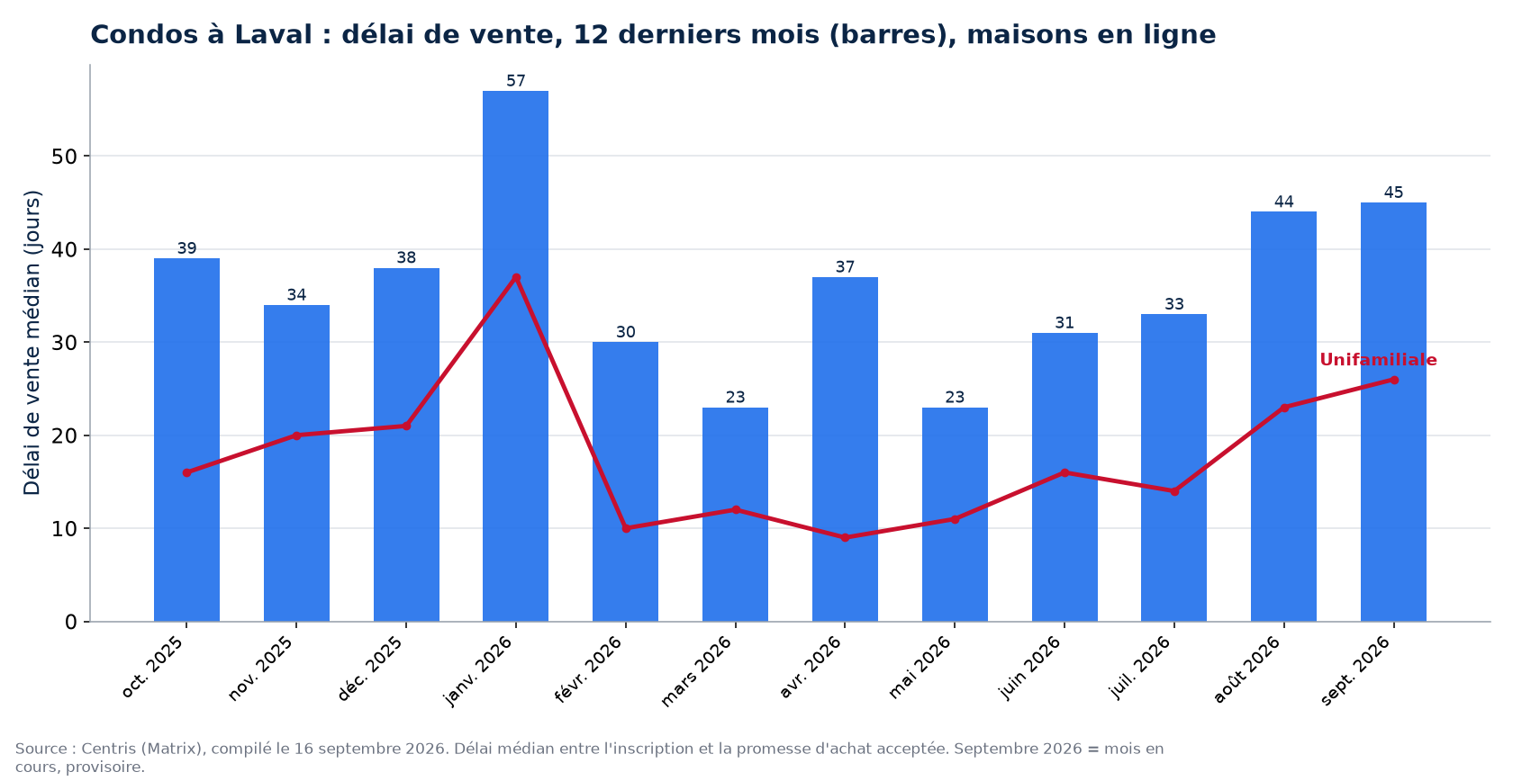 Délai de vente médian des condos à Laval sur 12 mois, comparé aux maisons