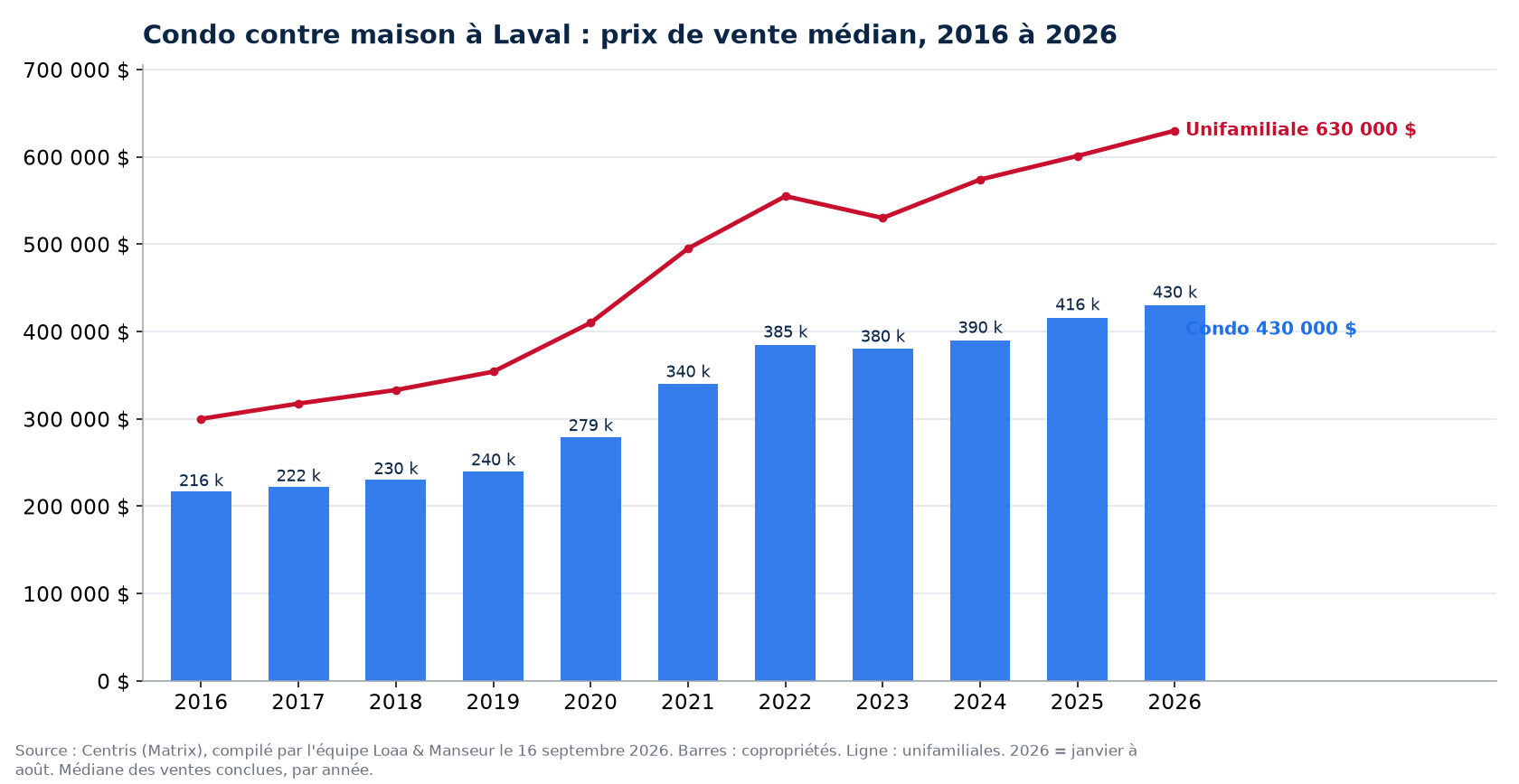 Prix de vente médian des condos à Laval de 2016 à 2026, comparé aux maisons unifamiliales, données Centris