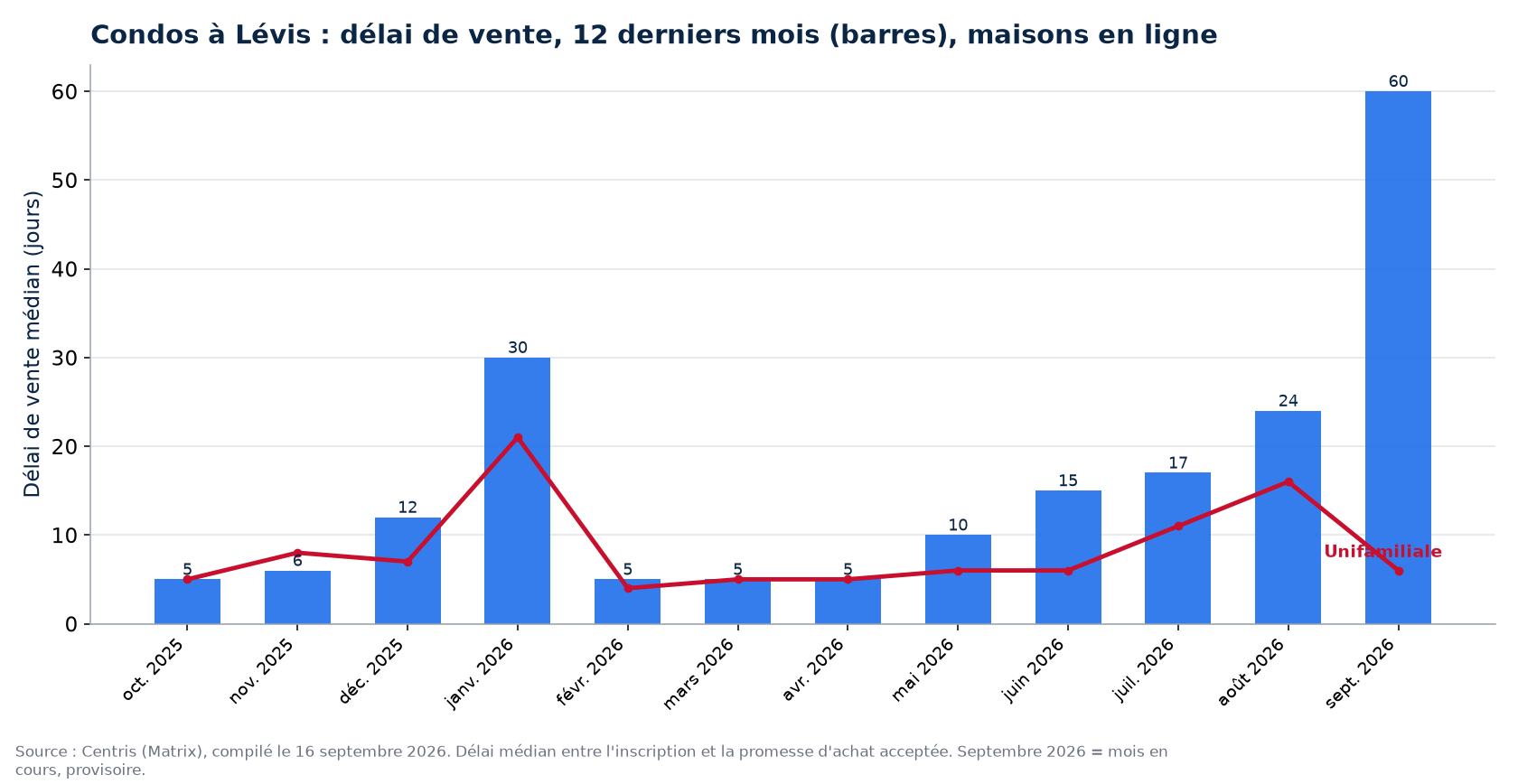 Délai de vente médian des condos à Lévis sur 12 mois, comparé aux maisons