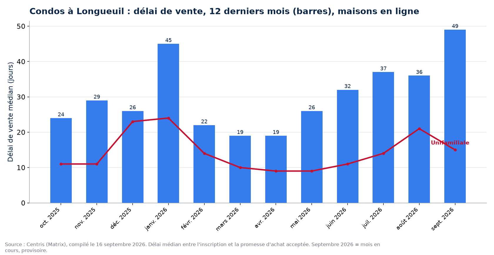 Délai de vente médian des condos à Longueuil sur 12 mois, comparé aux maisons