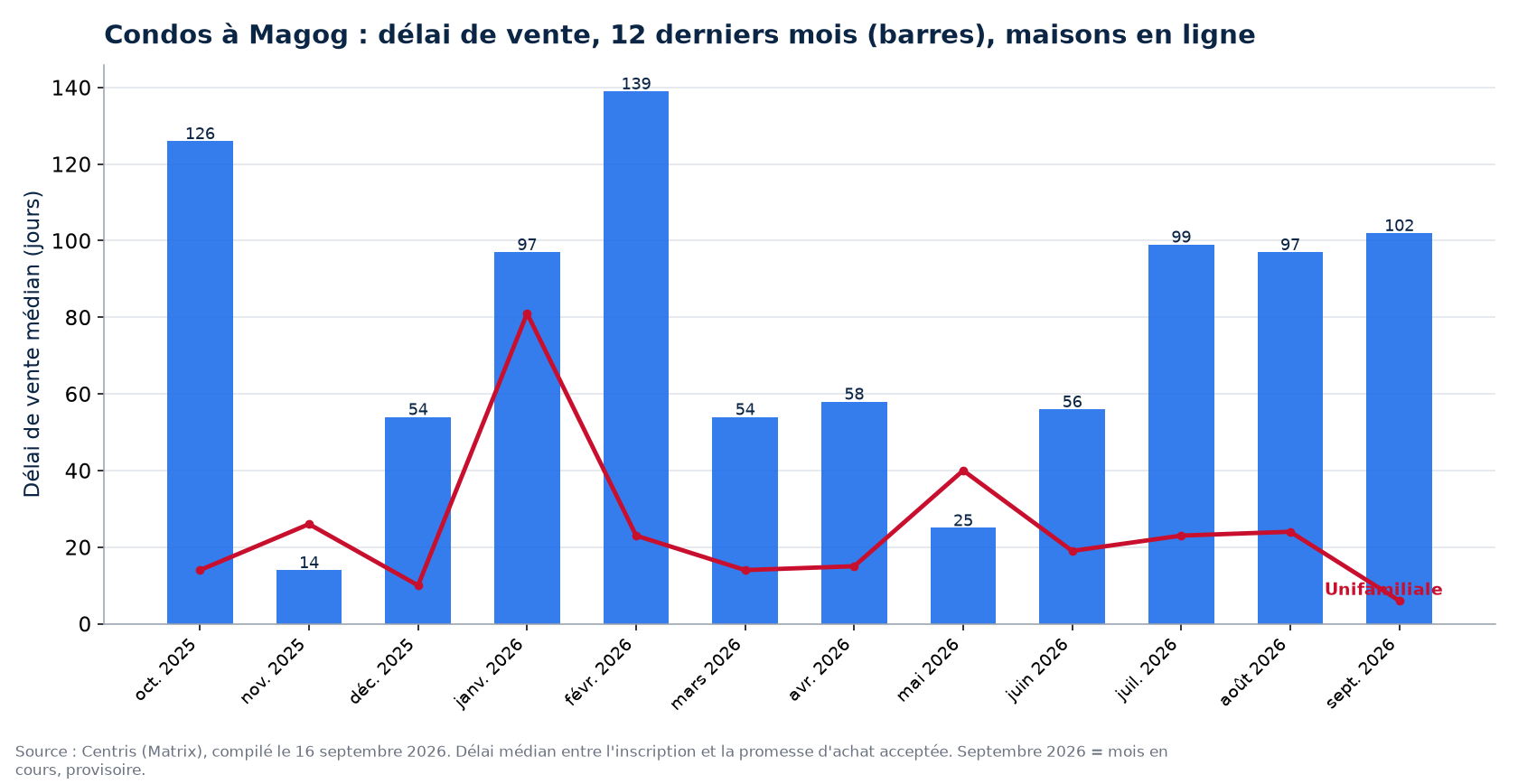 Délai de vente médian des condos à Magog sur 12 mois, comparé aux maisons