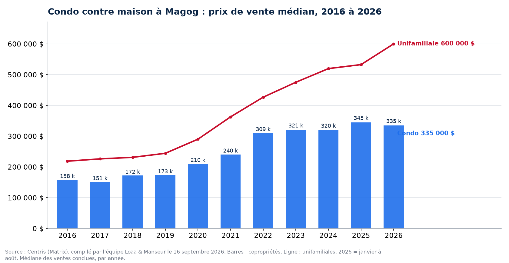 Prix de vente médian des condos à Magog de 2016 à 2026, comparé aux maisons unifamiliales, données Centris