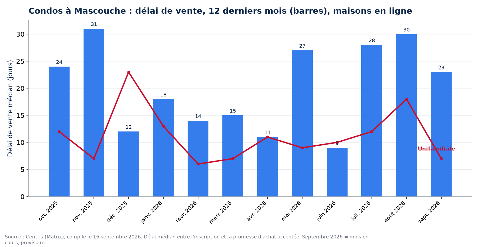 Délai de vente médian des condos à Mascouche sur 12 mois, comparé aux maisons