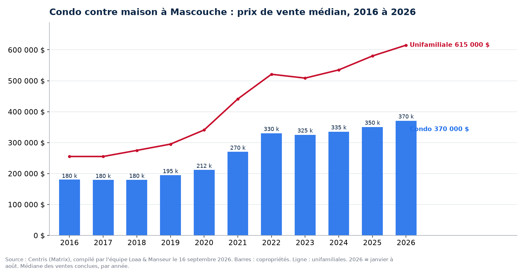 Prix de vente médian des condos à Mascouche de 2016 à 2026, comparé aux maisons unifamiliales, données Centris