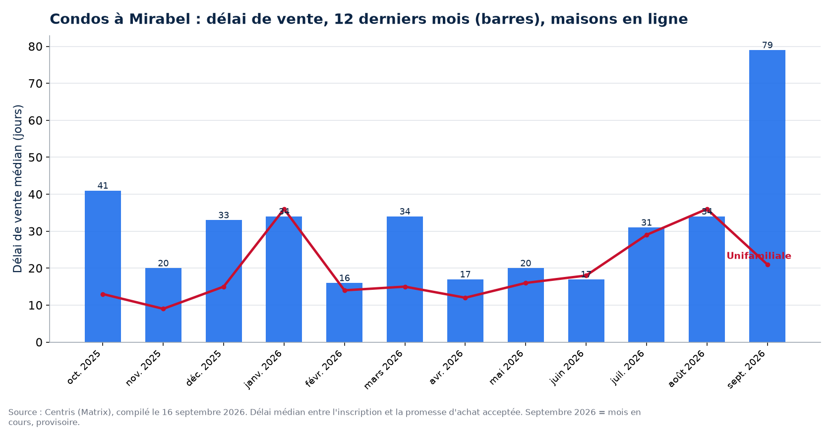 Délai de vente médian des condos à Mirabel sur 12 mois, comparé aux maisons