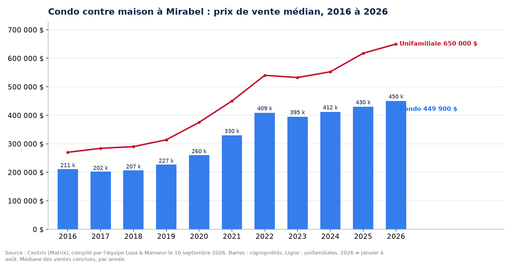 Prix de vente médian des condos à Mirabel de 2016 à 2026, comparé aux maisons unifamiliales, données Centris