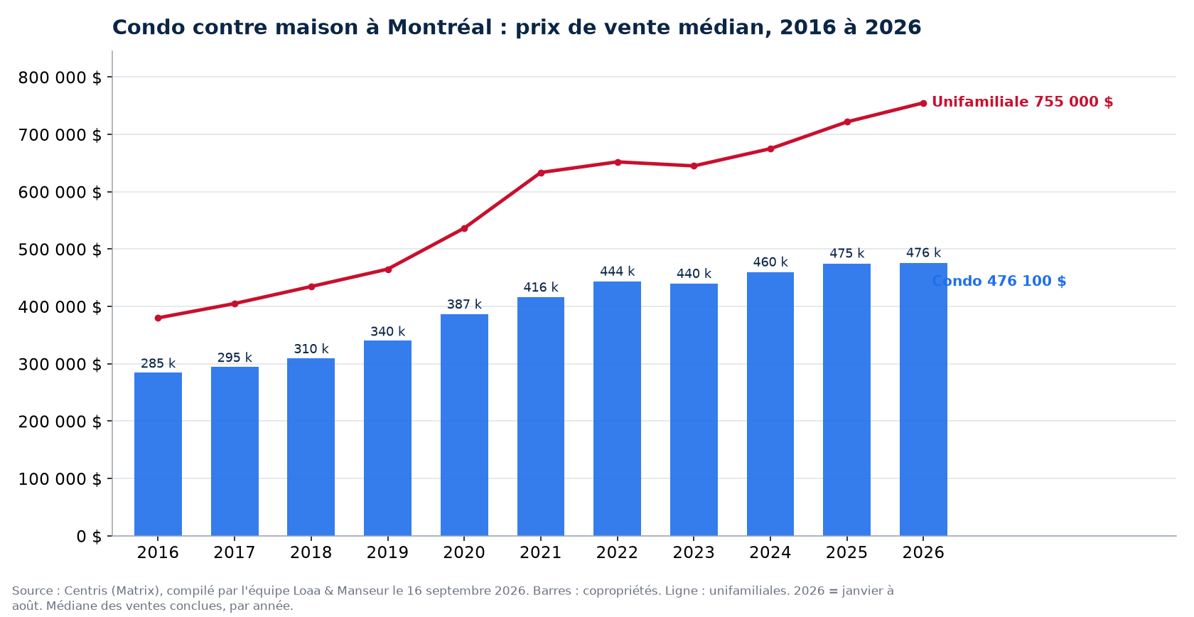 Prix de vente médian des condos à Montréal de 2016 à 2026, comparé aux maisons unifamiliales, données Centris