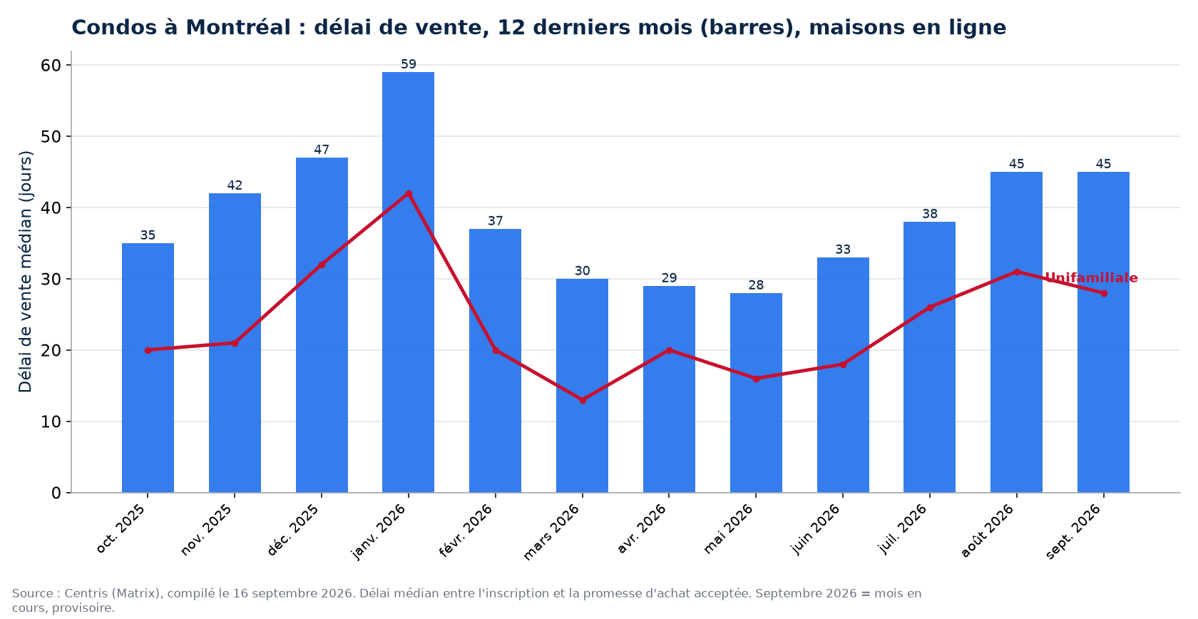 Délai de vente médian des condos à Montréal sur 12 mois, comparé aux maisons