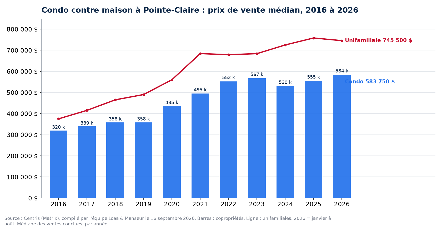 Prix de vente médian des condos à Pointe-Claire de 2016 à 2026, comparé aux maisons unifamiliales, données Centris