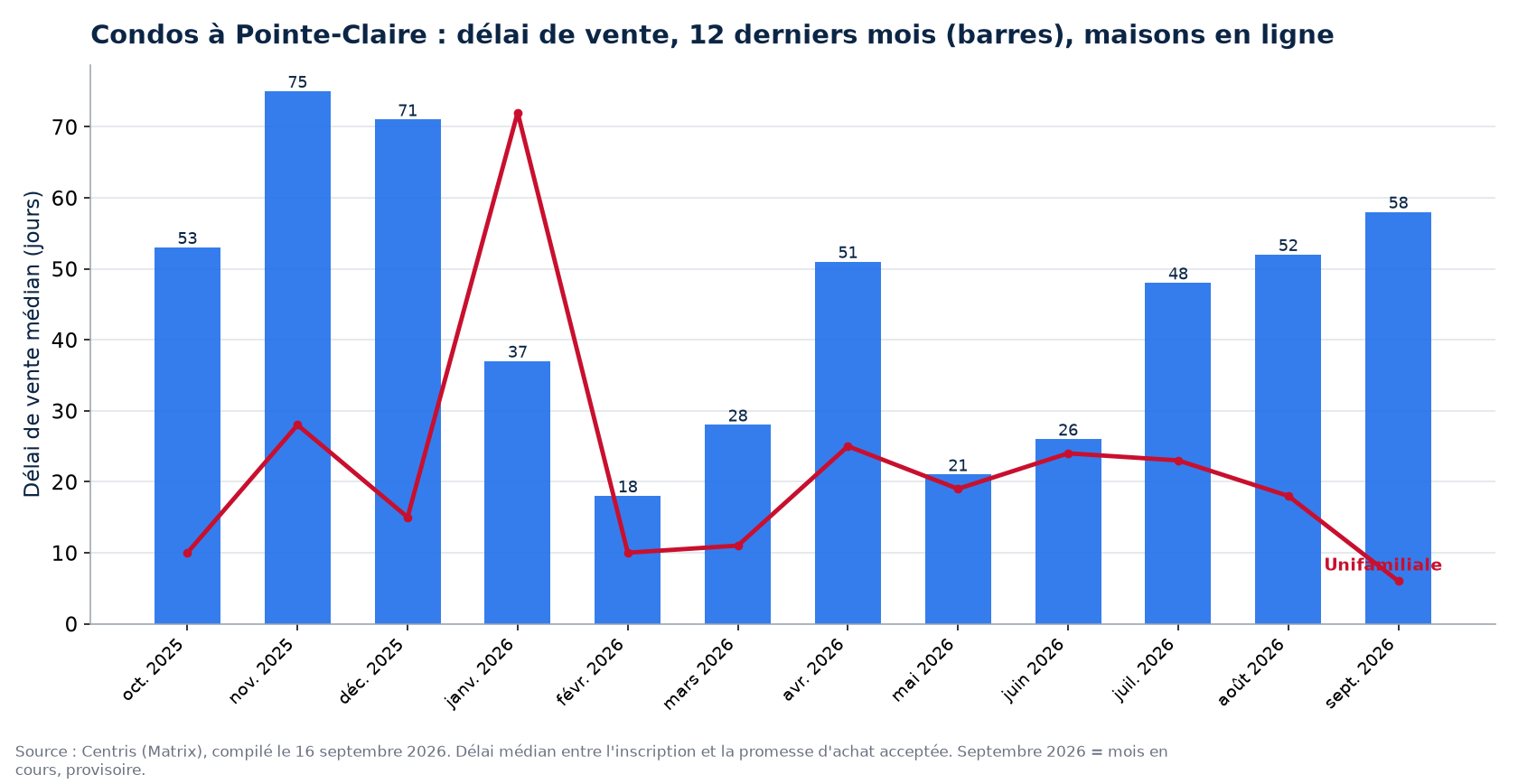 Délai de vente médian des condos à Pointe-Claire sur 12 mois, comparé aux maisons