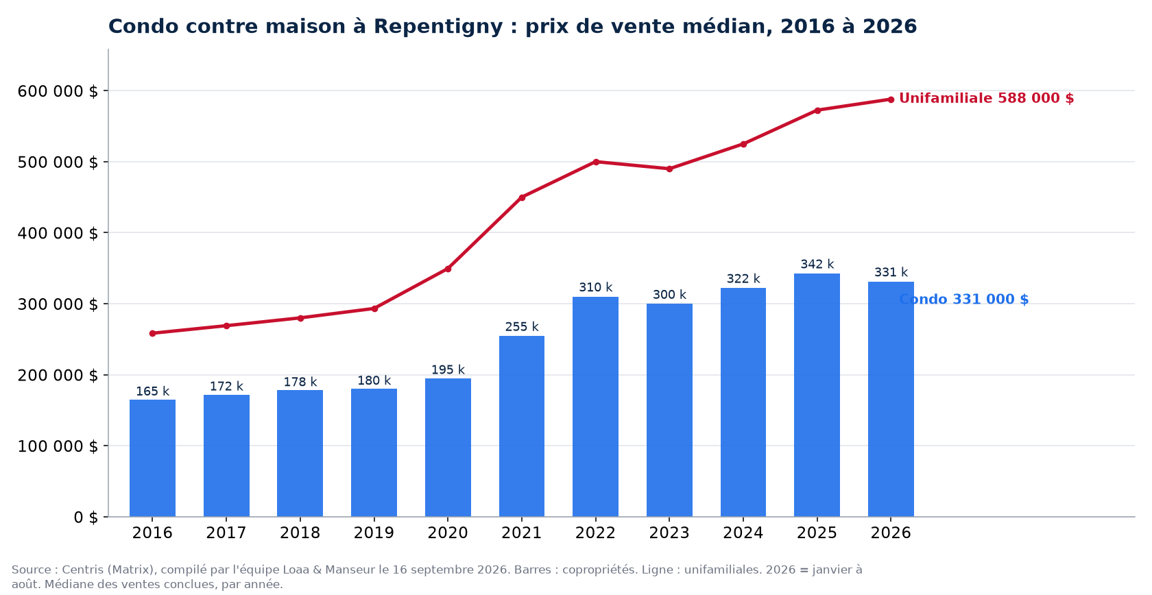 Prix de vente médian des condos à Repentigny de 2016 à 2026, comparé aux maisons unifamiliales, données Centris