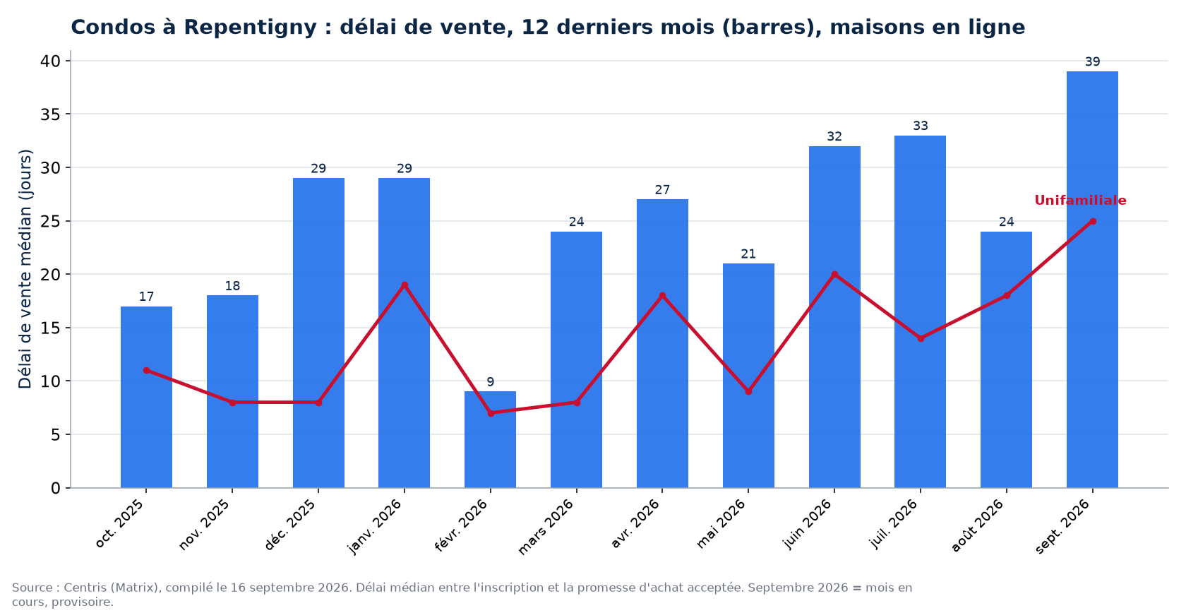 Délai de vente médian des condos à Repentigny sur 12 mois, comparé aux maisons