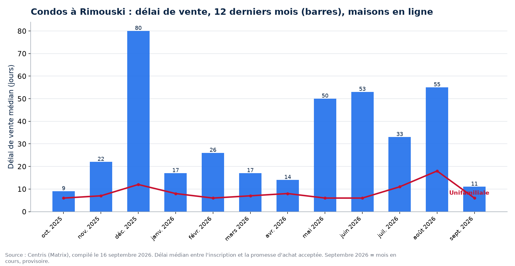 Délai de vente médian des condos à Rimouski sur 12 mois, comparé aux maisons