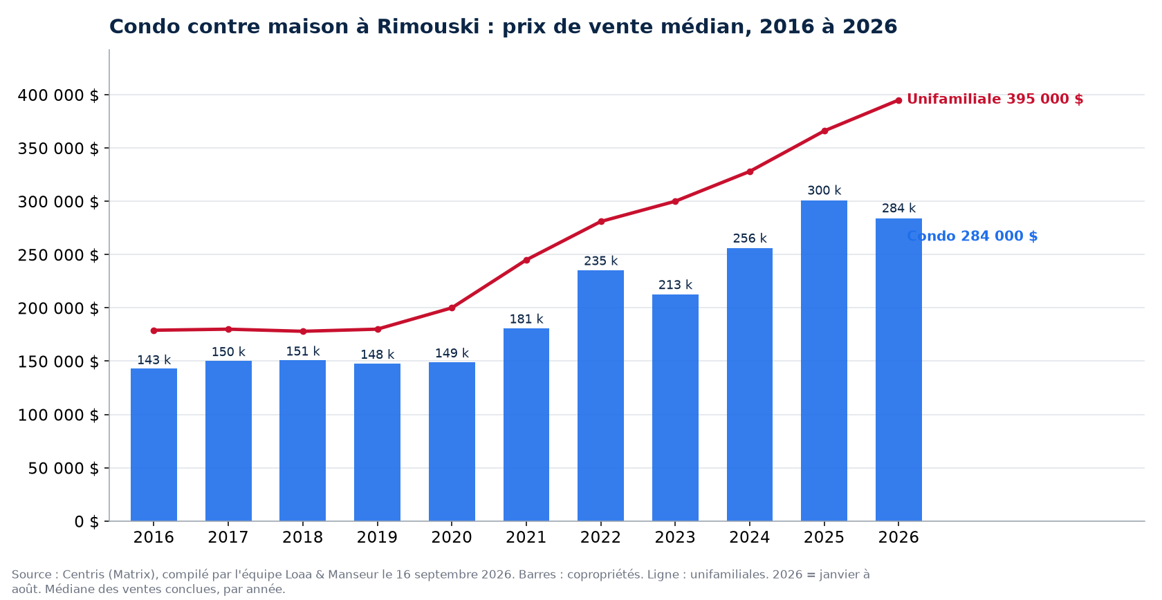 Prix de vente médian des condos à Rimouski de 2016 à 2026, comparé aux maisons unifamiliales, données Centris