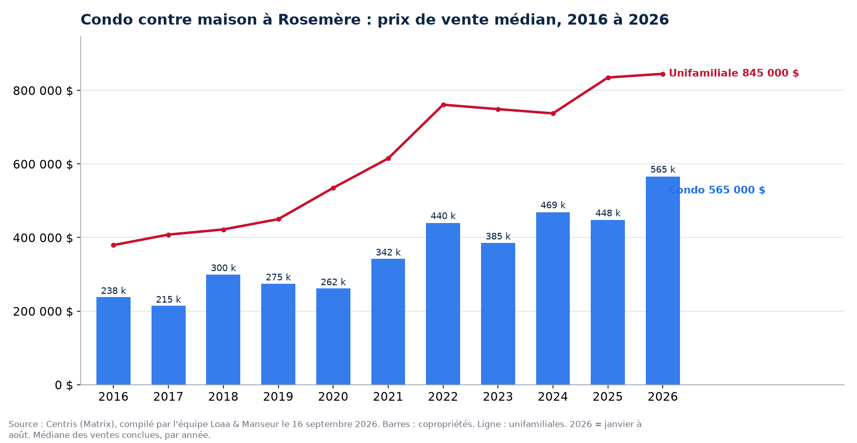 Prix de vente médian des condos à Rosemère de 2016 à 2026, comparé aux maisons unifamiliales, données Centris