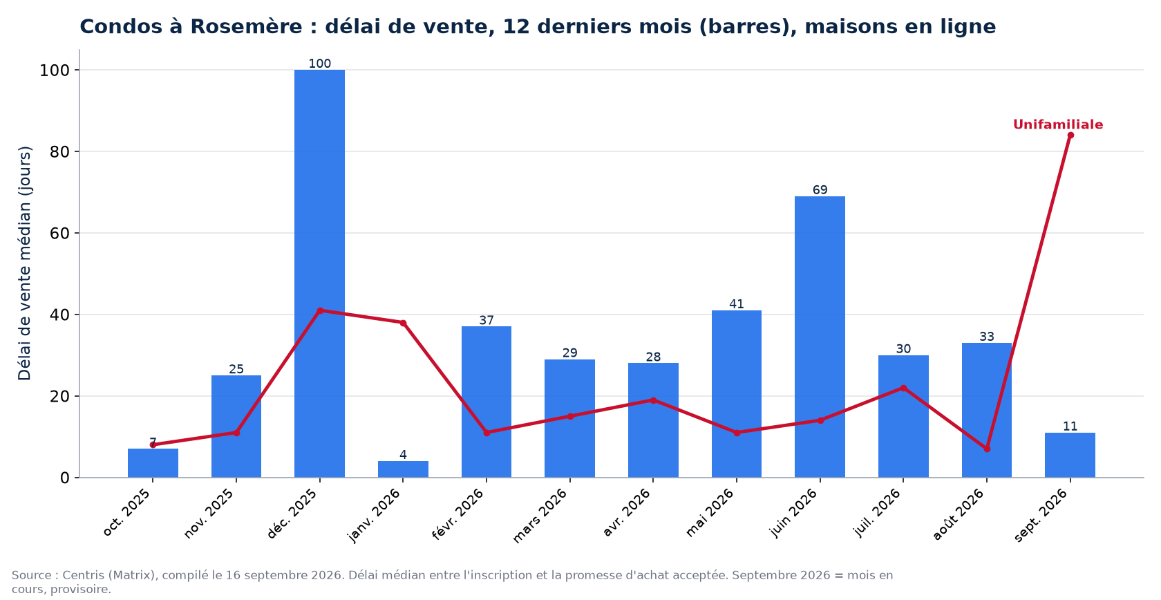 Délai de vente médian des condos à Rosemère sur 12 mois, comparé aux maisons