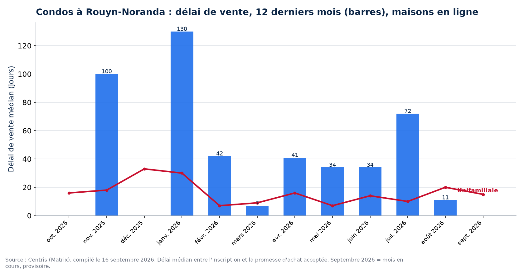 Délai de vente médian des condos à Rouyn-Noranda sur 12 mois, comparé aux maisons