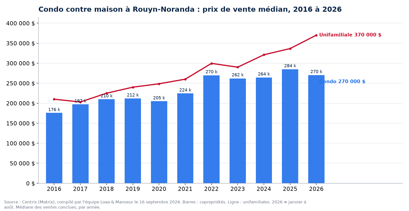 Prix de vente médian des condos à Rouyn-Noranda de 2016 à 2026, comparé aux maisons unifamiliales, données Centris