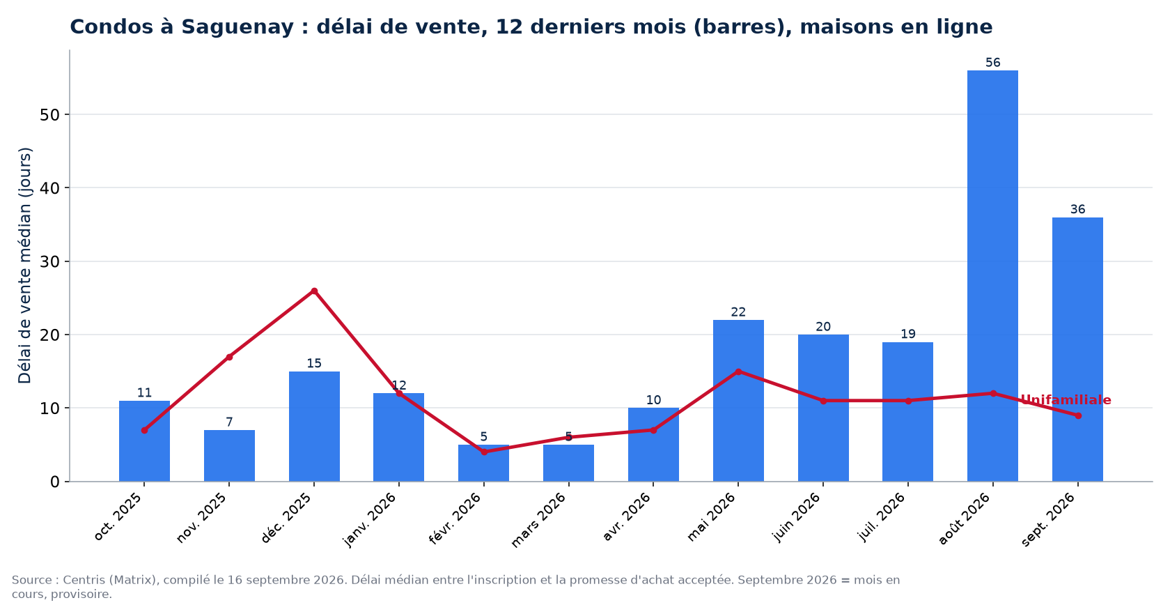 Délai de vente médian des condos à Saguenay sur 12 mois, comparé aux maisons