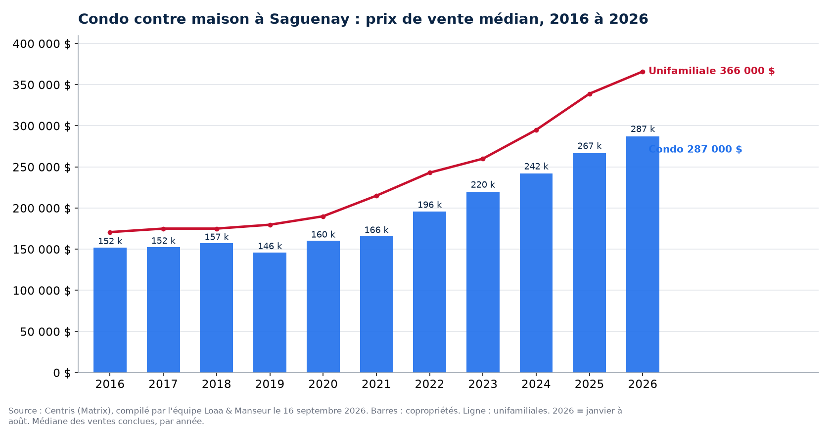Prix de vente médian des condos à Saguenay de 2016 à 2026, comparé aux maisons unifamiliales, données Centris