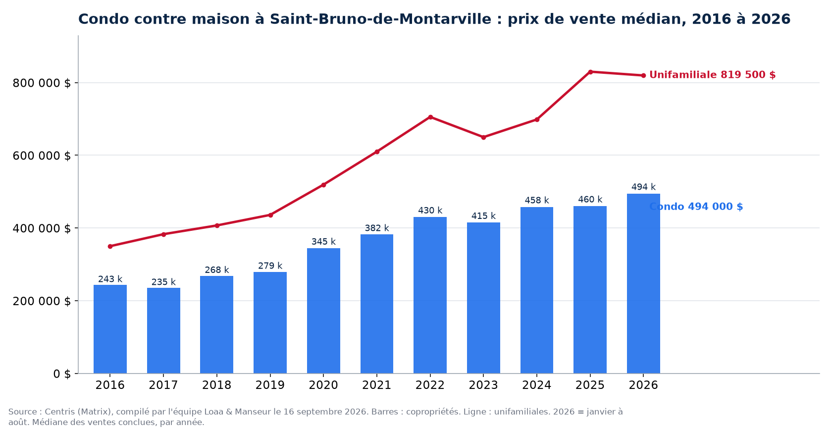 Prix de vente médian des condos à Saint-Bruno-de-Montarville de 2016 à 2026, comparé aux maisons unifamiliales, données Centris