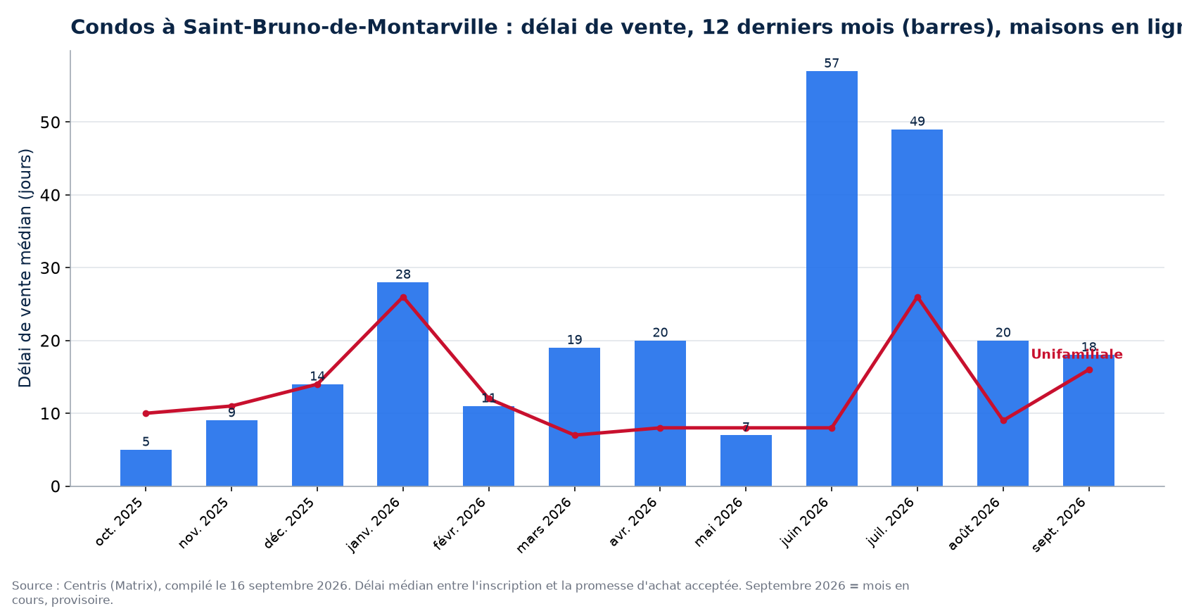 Délai de vente médian des condos à Saint-Bruno-de-Montarville sur 12 mois, comparé aux maisons