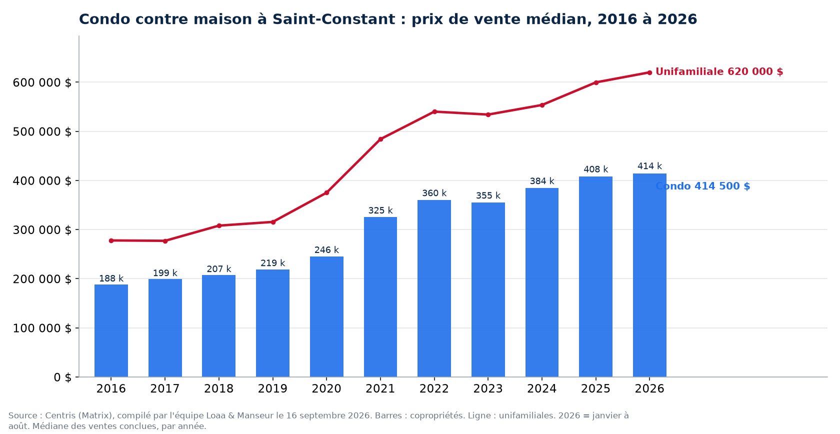 Prix de vente médian des condos à Saint-Constant de 2016 à 2026, comparé aux maisons unifamiliales, données Centris