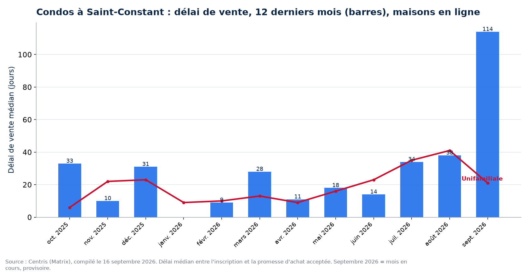 Délai de vente médian des condos à Saint-Constant sur 12 mois, comparé aux maisons