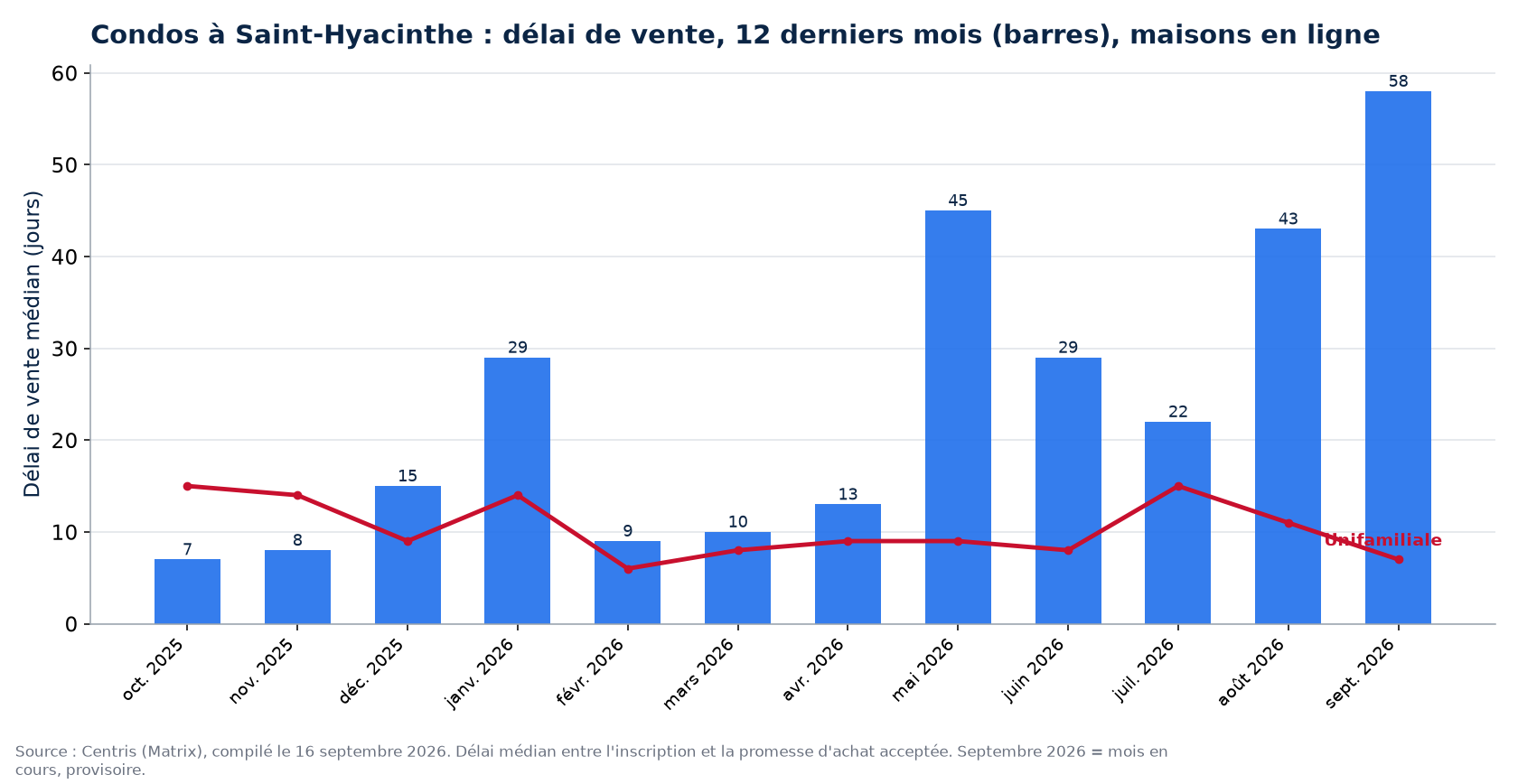Délai de vente médian des condos à Saint-Hyacinthe sur 12 mois, comparé aux maisons