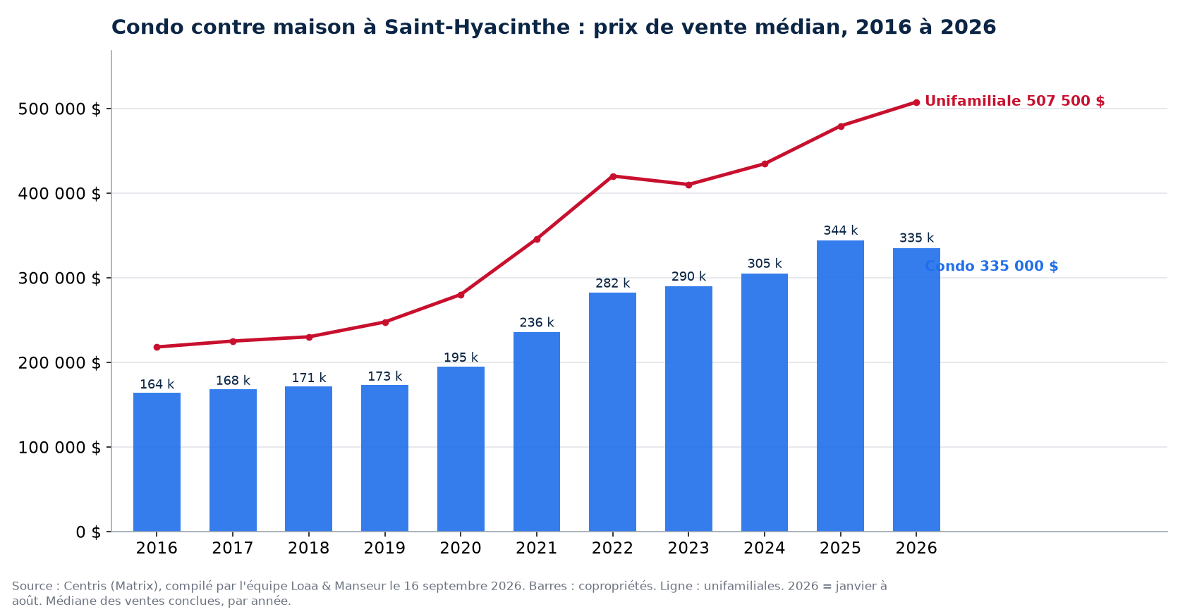 Prix de vente médian des condos à Saint-Hyacinthe de 2016 à 2026, comparé aux maisons unifamiliales, données Centris