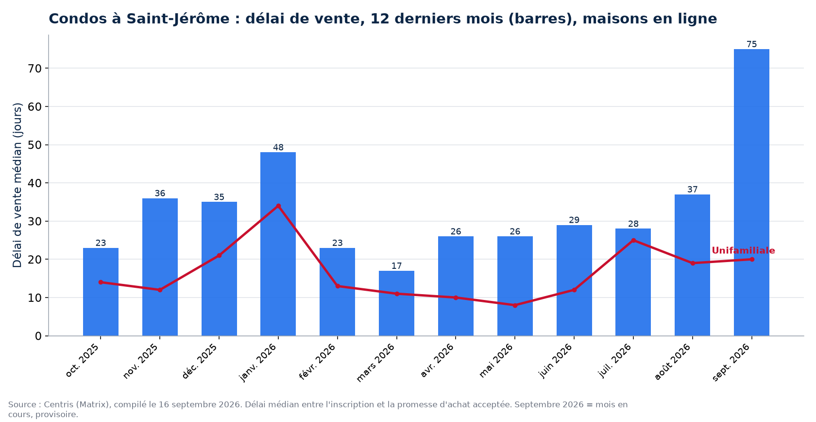 Délai de vente médian des condos à Saint-Jérôme sur 12 mois, comparé aux maisons