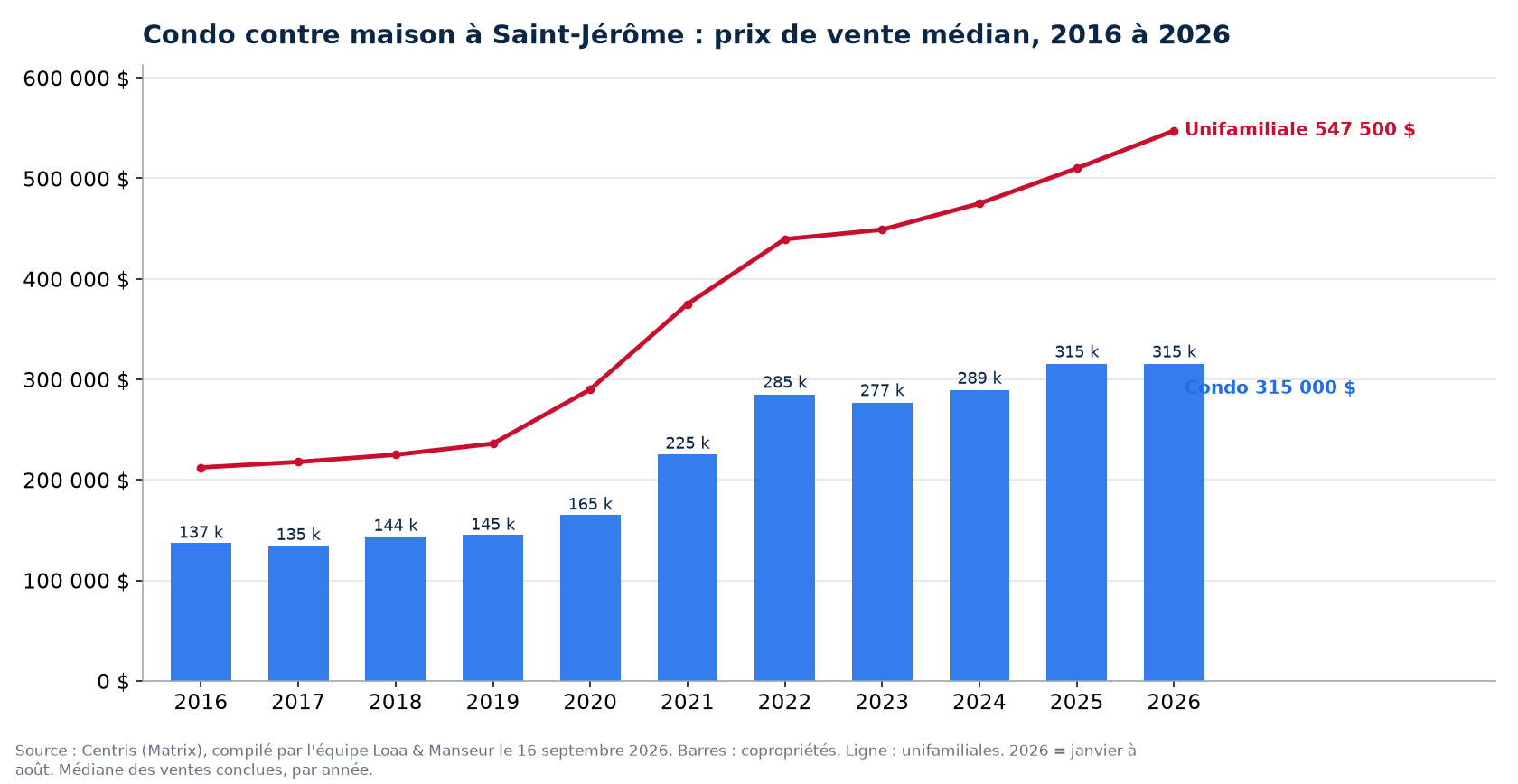 Prix de vente médian des condos à Saint-Jérôme de 2016 à 2026, comparé aux maisons unifamiliales, données Centris