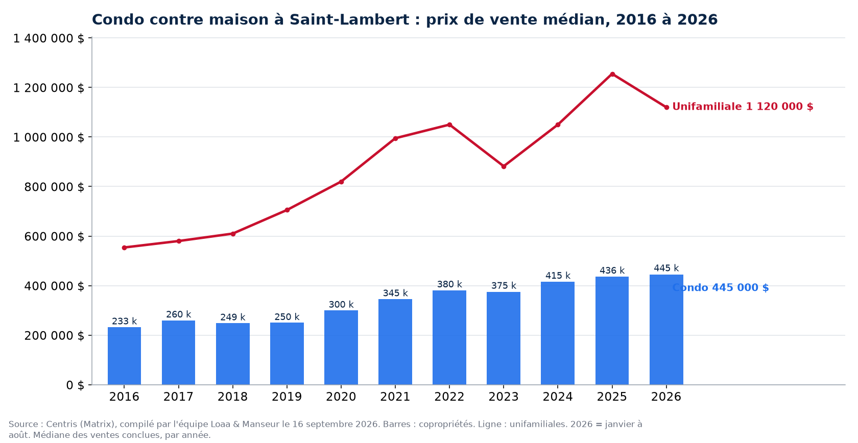 Prix de vente médian des condos à Saint-Lambert de 2016 à 2026, comparé aux maisons unifamiliales, données Centris