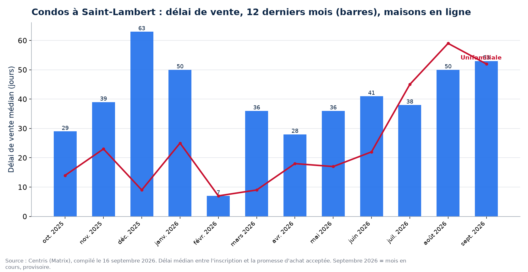 Délai de vente médian des condos à Saint-Lambert sur 12 mois, comparé aux maisons