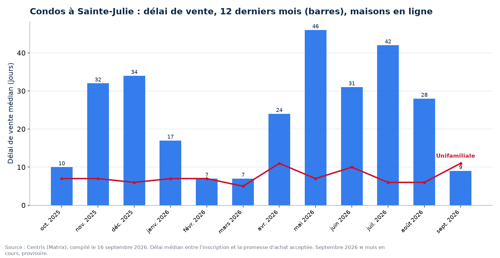 Délai de vente médian des condos à Sainte-Julie sur 12 mois, comparé aux maisons