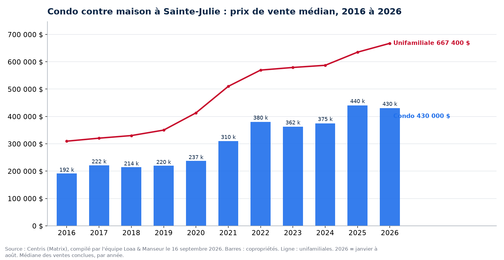 Prix de vente médian des condos à Sainte-Julie de 2016 à 2026, comparé aux maisons unifamiliales, données Centris
