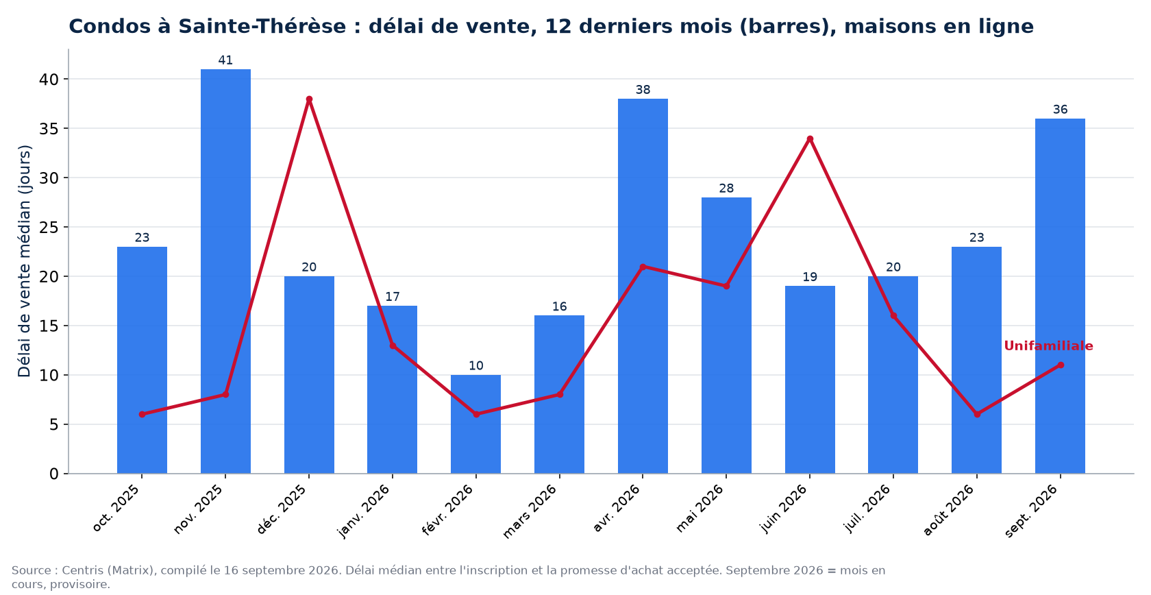 Délai de vente médian des condos à Sainte-Thérèse sur 12 mois, comparé aux maisons