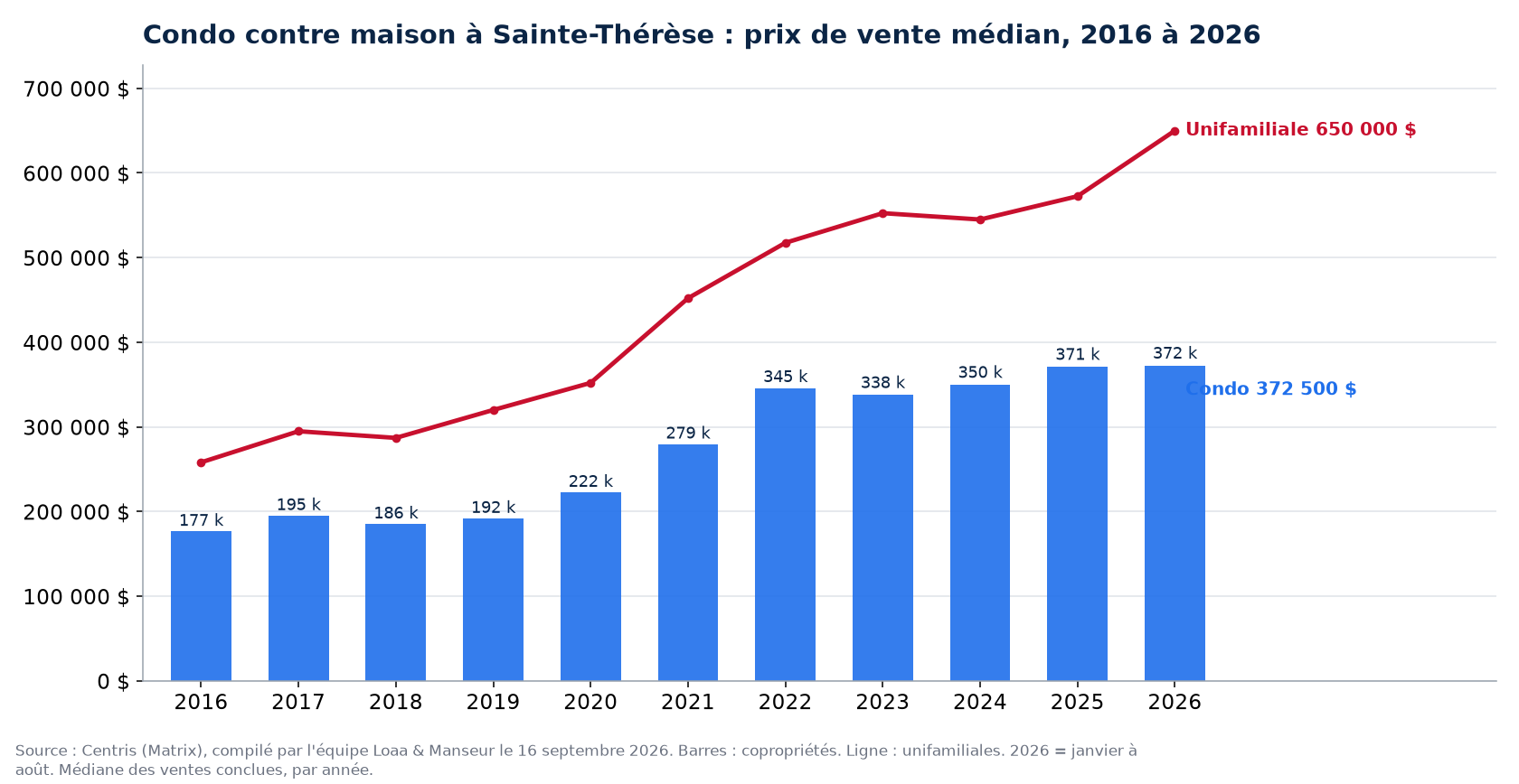 Prix de vente médian des condos à Sainte-Thérèse de 2016 à 2026, comparé aux maisons unifamiliales, données Centris