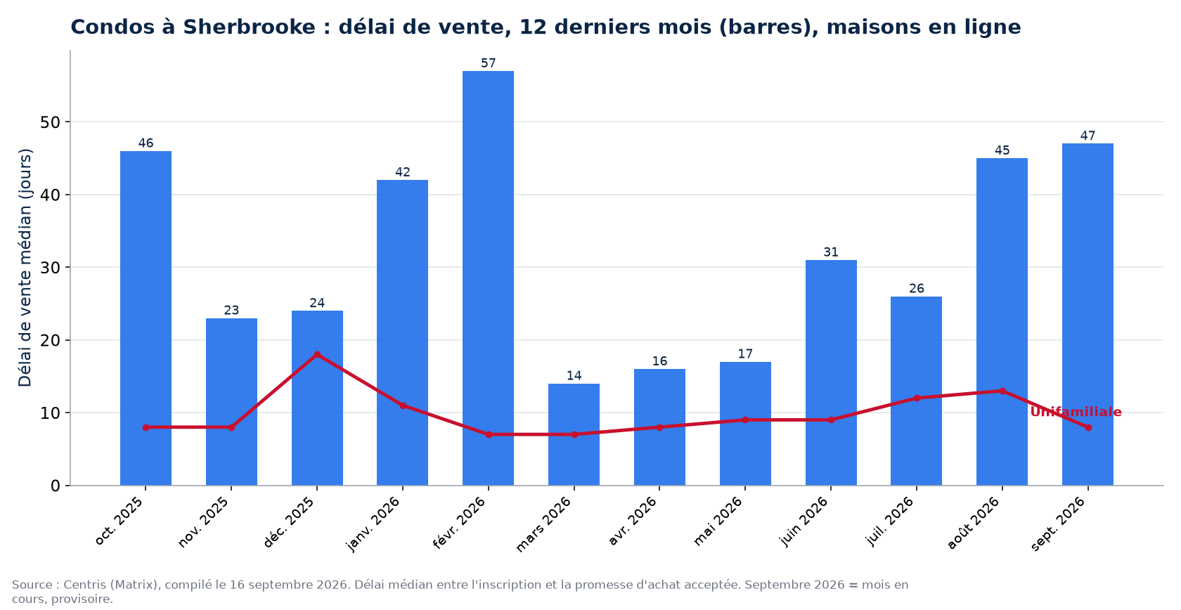 Délai de vente médian des condos à Sherbrooke sur 12 mois, comparé aux maisons