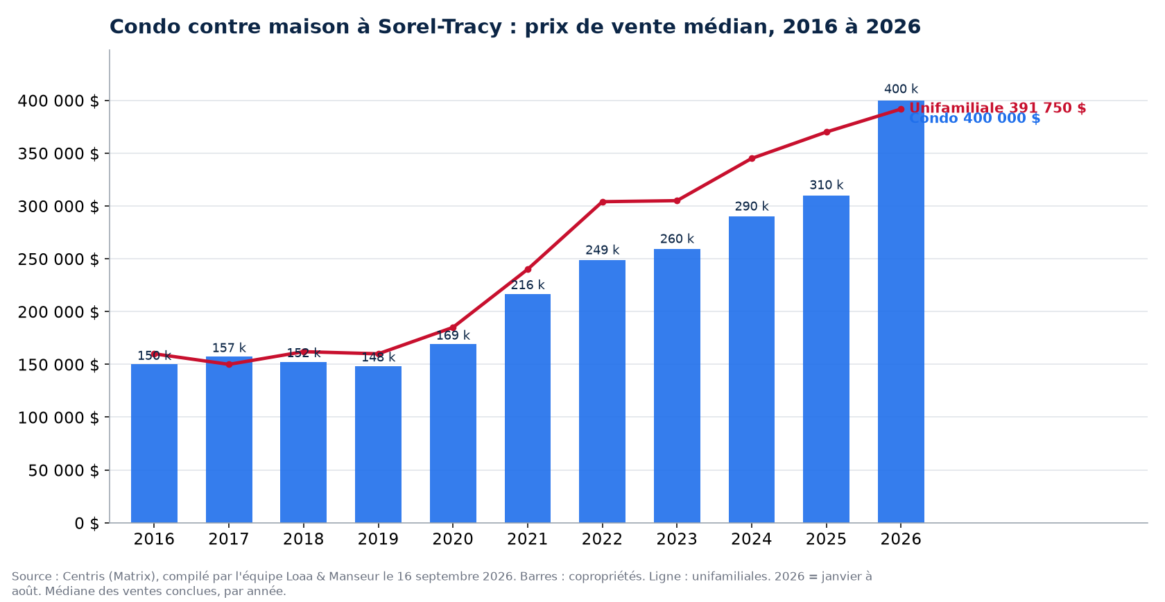 Prix de vente médian des condos à Sorel-Tracy de 2016 à 2026, comparé aux maisons unifamiliales, données Centris