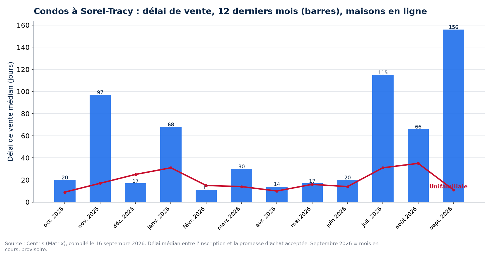 Délai de vente médian des condos à Sorel-Tracy sur 12 mois, comparé aux maisons