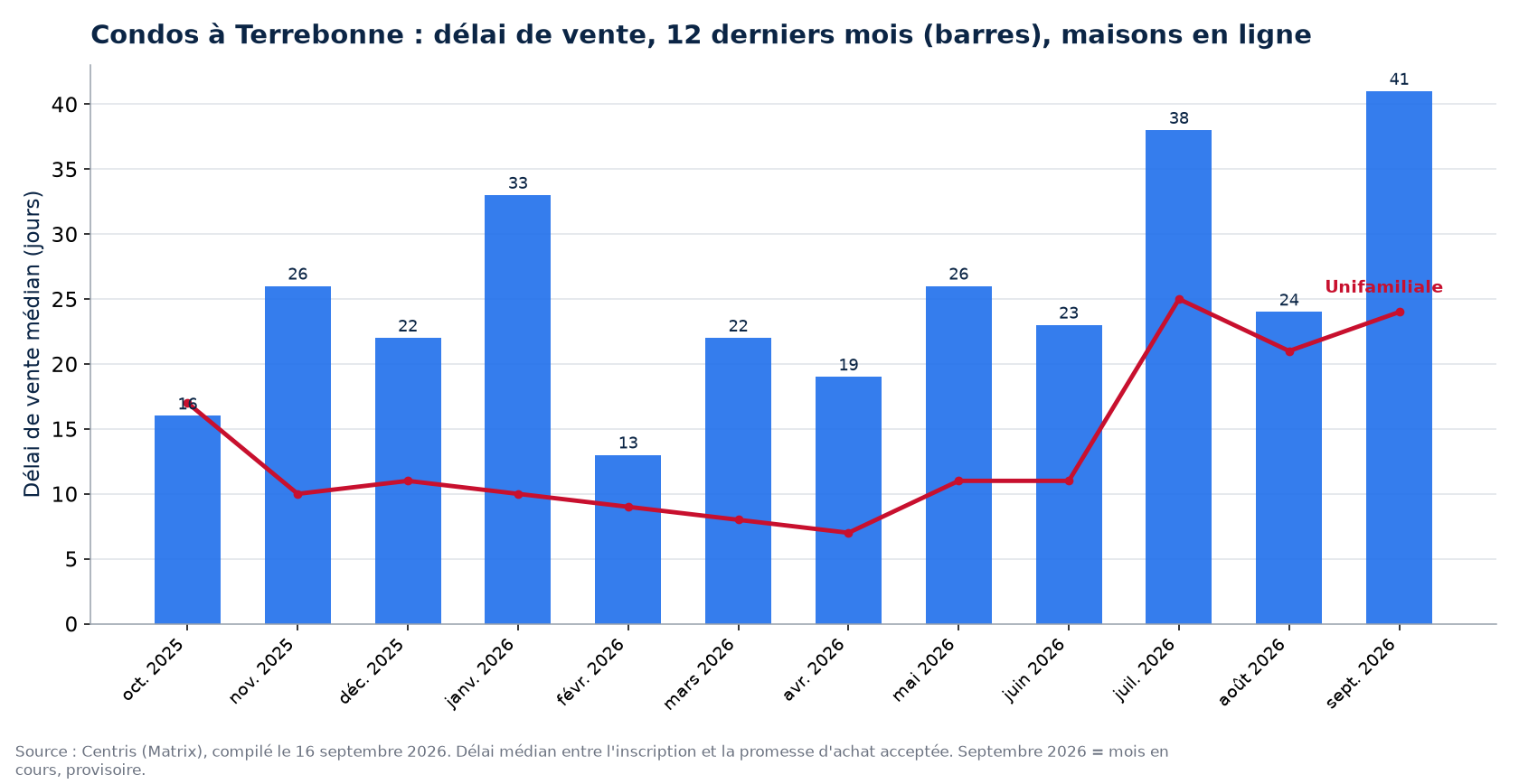 Délai de vente médian des condos à Terrebonne sur 12 mois, comparé aux maisons