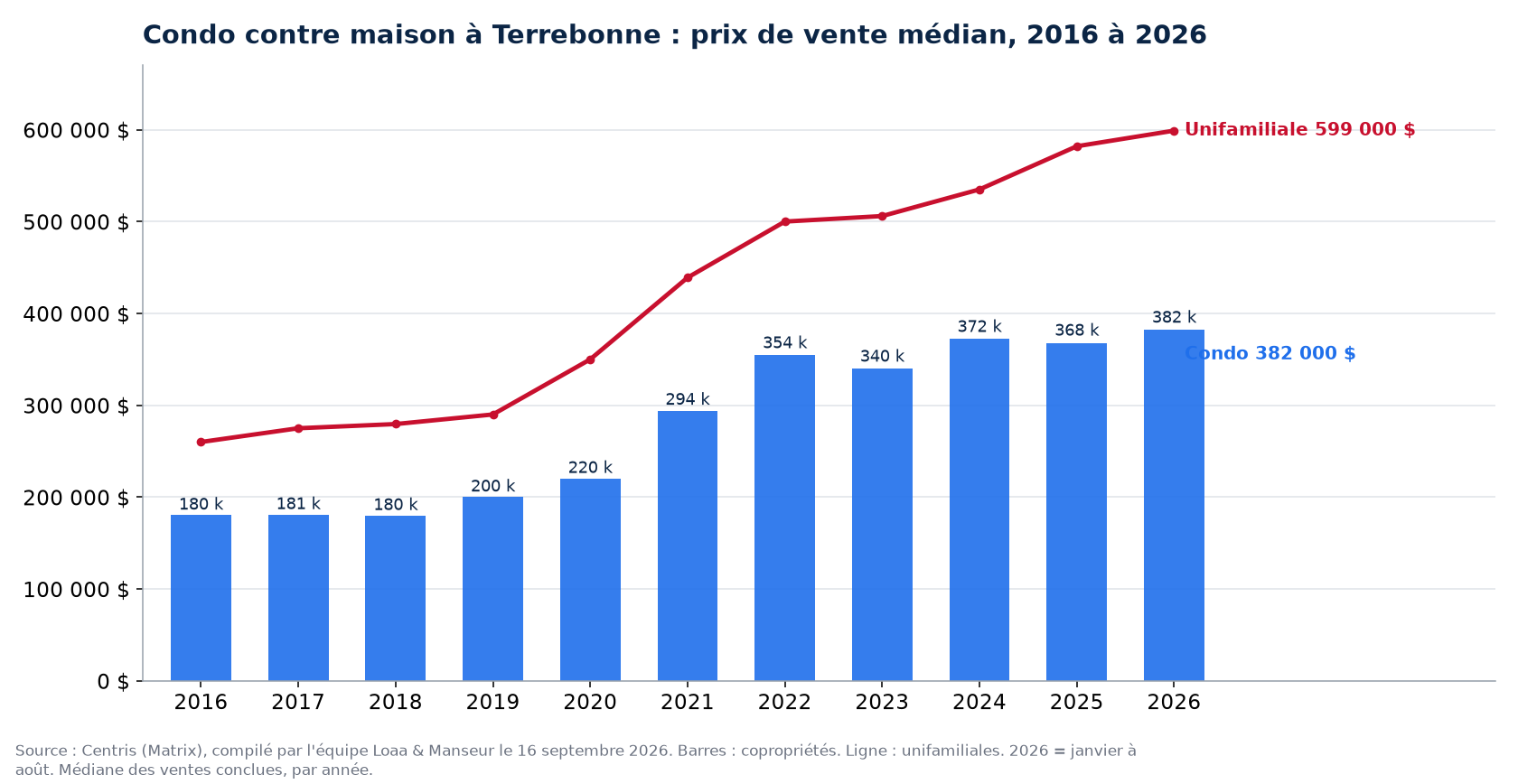 Prix de vente médian des condos à Terrebonne de 2016 à 2026, comparé aux maisons unifamiliales, données Centris