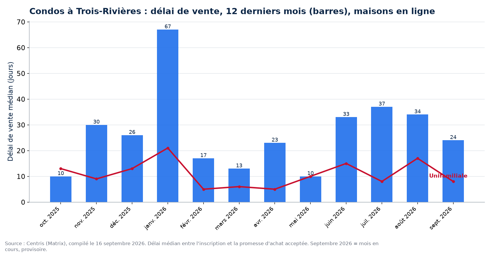 Délai de vente médian des condos à Trois-Rivières sur 12 mois, comparé aux maisons