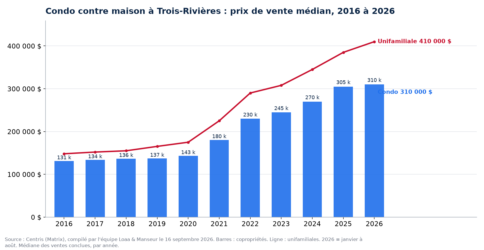 Prix de vente médian des condos à Trois-Rivières de 2016 à 2026, comparé aux maisons unifamiliales, données Centris